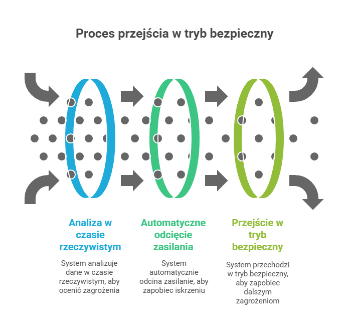 jak przejść w tryb fail-safe w firmie