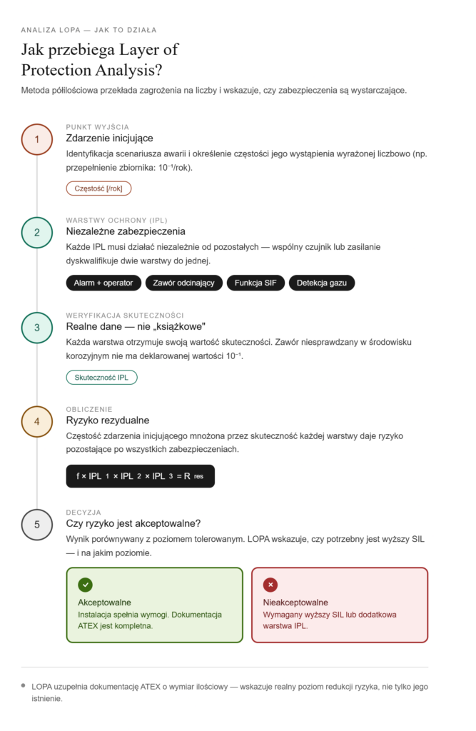 jak przebiega LOPA (Layer of Protection Analysis)