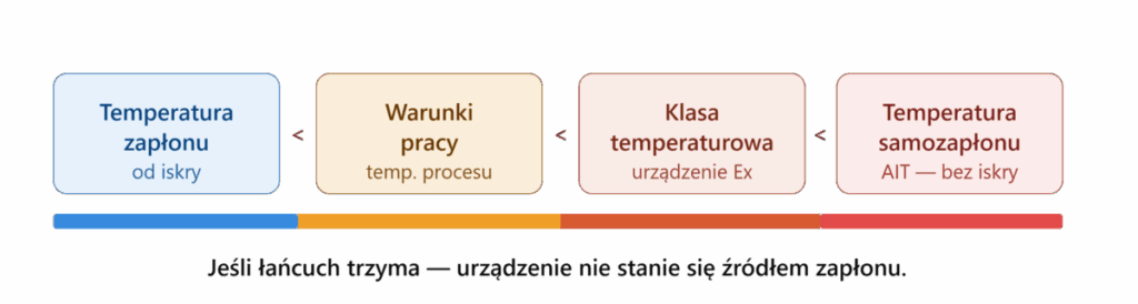 łańcuch bezpieczeństwa temperaturowego