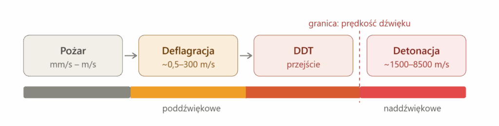 Pożar, deflagracja, detonacja