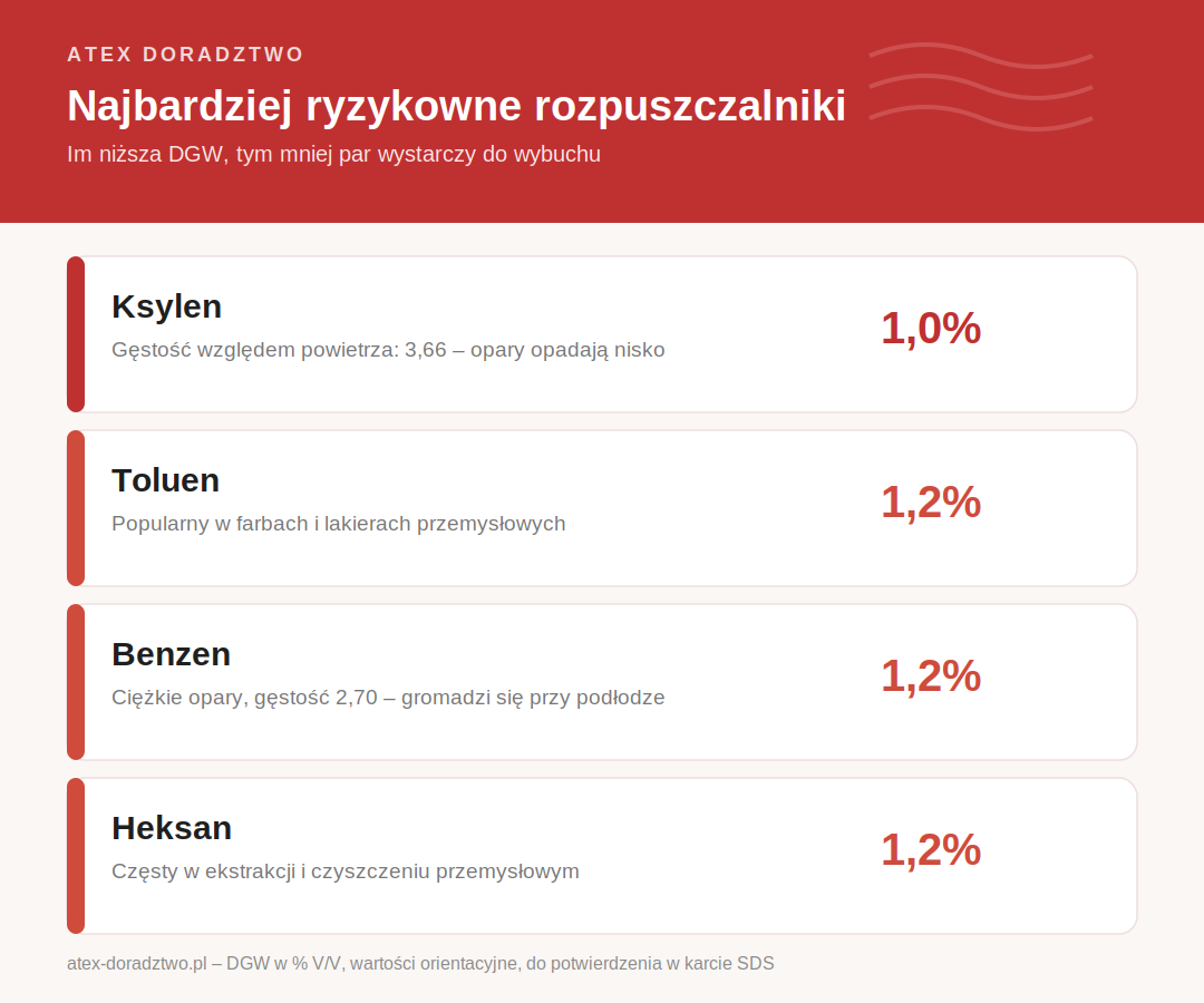 Najbardziej ryzykowane rozpuszczalniki
