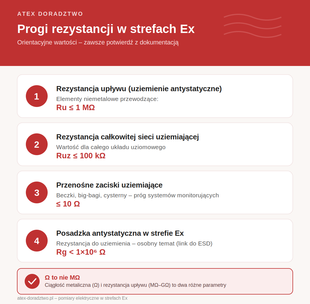 Progi rezystancji w strefach EX