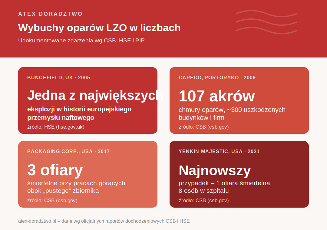 Wybuchy oparów LZO w liczbach